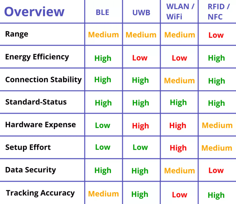 Comparison between UWB technology and other wireless networks such as Bluetooth: